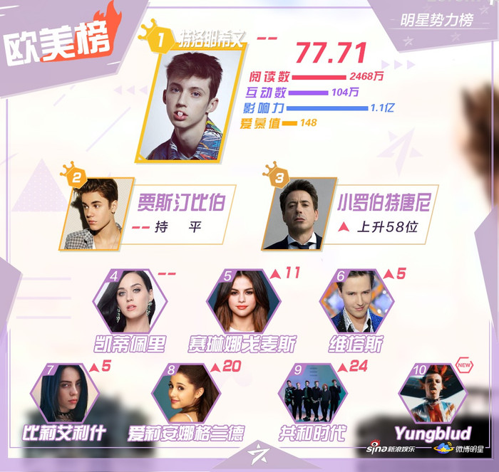 BXH sao quyền lực tuần 3 tháng 7: Lưu Diệc Văn vượt Vương Nhất Bác, Dịch Dương Thiên Tỉ tăng mạnh trở lại Ảnh 9