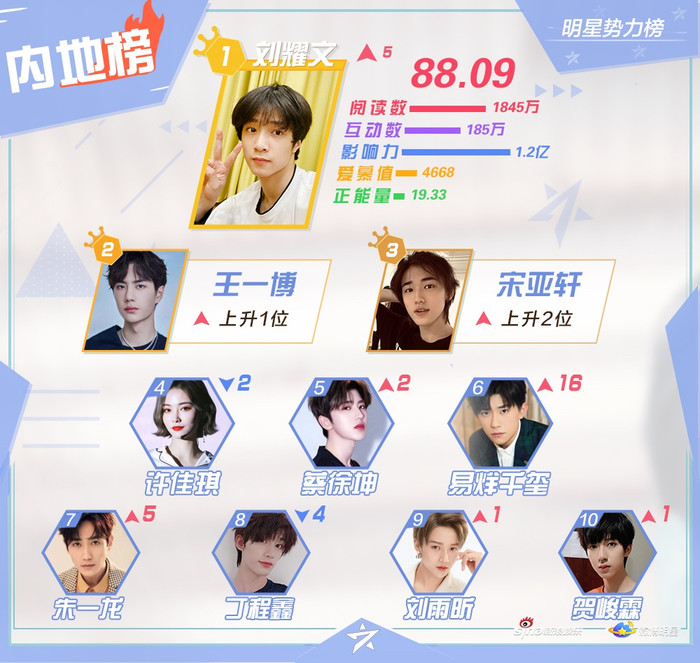 BXH sao quyền lực tuần 3 tháng 7: Lưu Diệc Văn vượt Vương Nhất Bác, Dịch Dương Thiên Tỉ tăng mạnh trở lại Ảnh 6