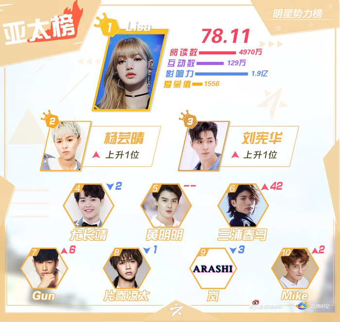 BXH sao quyền lực tuần 3 tháng 7: Lưu Diệc Văn vượt Vương Nhất Bác, Dịch Dương Thiên Tỉ tăng mạnh trở lại Ảnh 8