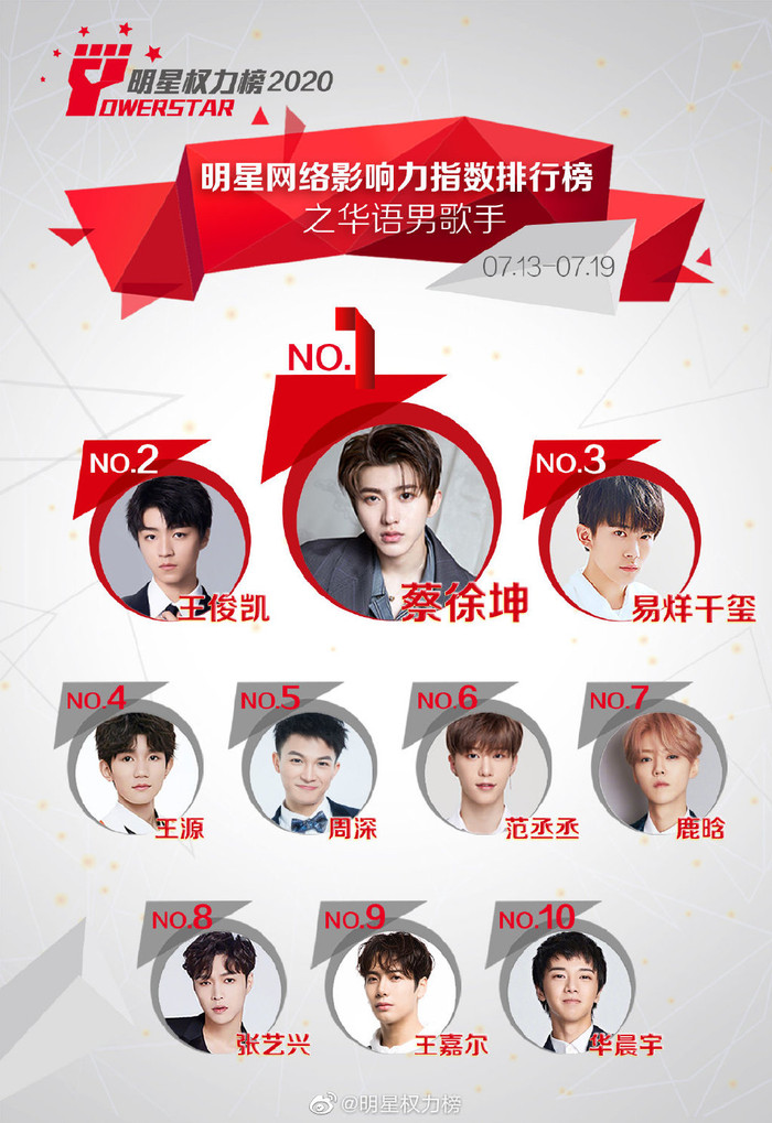Giống với tuần trước, Thái Từ Khôn đứng nhất, trong khi ba thành viên của TFBOYS lần lượt từ Vương Tuấn Khải, Dịch Dương Thiên Tỉ và Vương Nguyên theo sau. Trong khi Châu Thâm thế chỗ của Phạm Thừa Thừa.