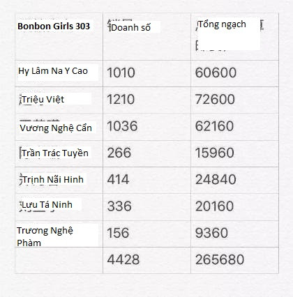Bonbon Girls 303 'flop nặng' khi doanh thu tạp chí không bằng một góc của The9? Ảnh 5
