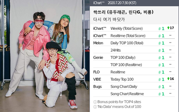 Đúng như cái tên của mình, SSAK3 xuất sắc càn quét tất cả BXH âm nhạc.