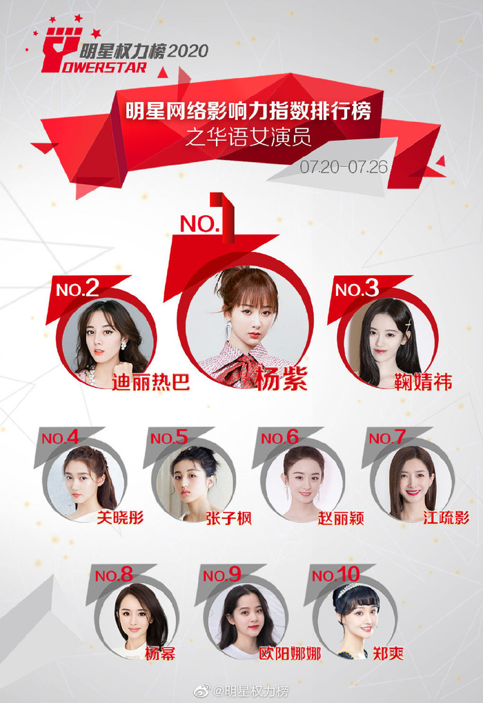 Dương Tử và Địch Lệ Nhiệt Ba lần lượt đứng đầu. Quan Hiểu Đồng giảm một hạng, Cúc Tịnh Y leo lên đứng ở vị trí thứ 3.