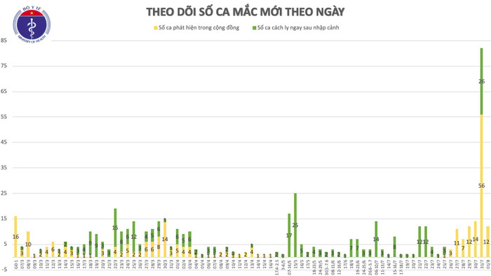 Thêm 12 ca nhiễm COVID-19 tại Đà Nẵng, nhiều trường hợp lây chéo khi tiếp xúc gần với bệnh nhân Ảnh 3