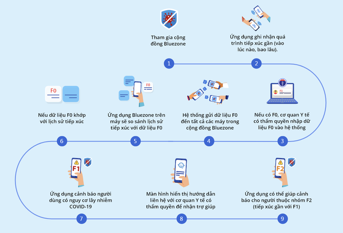 5 ứng dụng cần cài ngay trên điện thoại để hạn chế nguy cơ lây nhiễm COVID-19 trong cộng đồng Ảnh 4