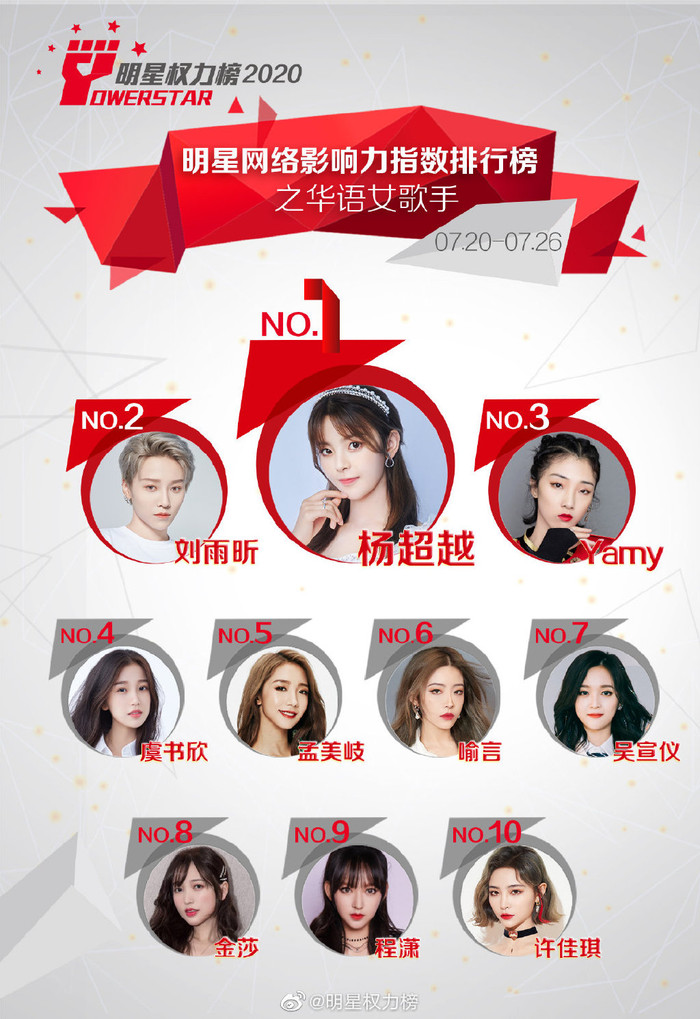 Dương Siêu Việt trở lại với vị trí Quán quân, Lưu Vũ Hân rơi xuống hạng 2.