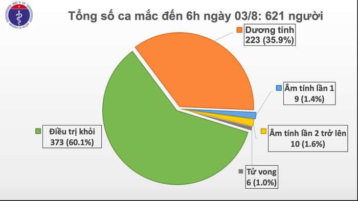 Việt Nam ghi nhận ca nhiễm COVID-19 thứ 621 ở Quãng Ngãi, bệnh nhân chăm sóc người ốm tại Bệnh viện Đà Nẵng Ảnh 1