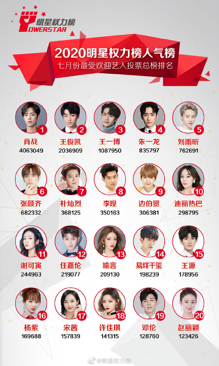 20 sao Cbiz được yêu thích tháng 7: Tiêu Chiến, Vương Tuấn Khải - Vương Nhất Bác dẫn đầu, 2 thành viên EXO lọt top Ảnh 23