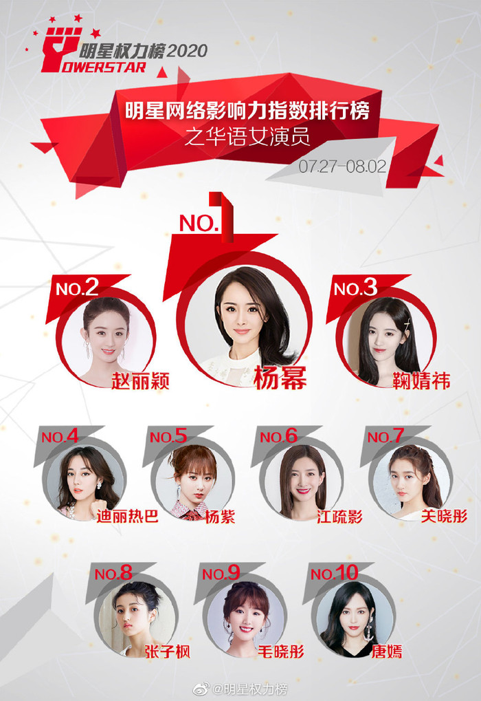 Đẩy Dương Tử xuống hạng 5, Dương Mịch leo lên đứng ở vị trí Quán quân. Đồng thời, Triệu Lệ Dĩnh thế chỗ của Địch Lệ Nhiệt Ba.