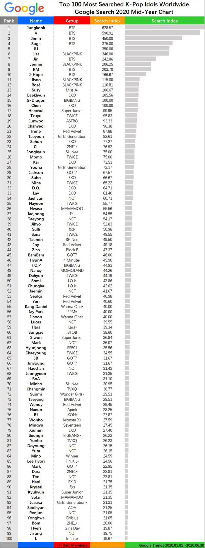 100 idol Kpop được tìm kiếm nhiều nhất trên Google nửa đầu năm 2020: BTS, Blackpink áp đảo EXO và TWICE Ảnh 19