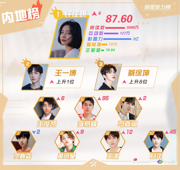 BXH sao quyền lực đầu tháng 8: Nữ tân binh THE 9 'hạ gục' Vương Nhất Bác và TFBOYS Ảnh 3