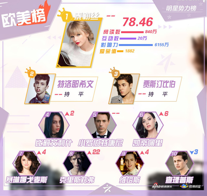 BXH sao quyền lực đầu tháng 8: Nữ tân binh THE 9 'hạ gục' Vương Nhất Bác và TFBOYS Ảnh 6