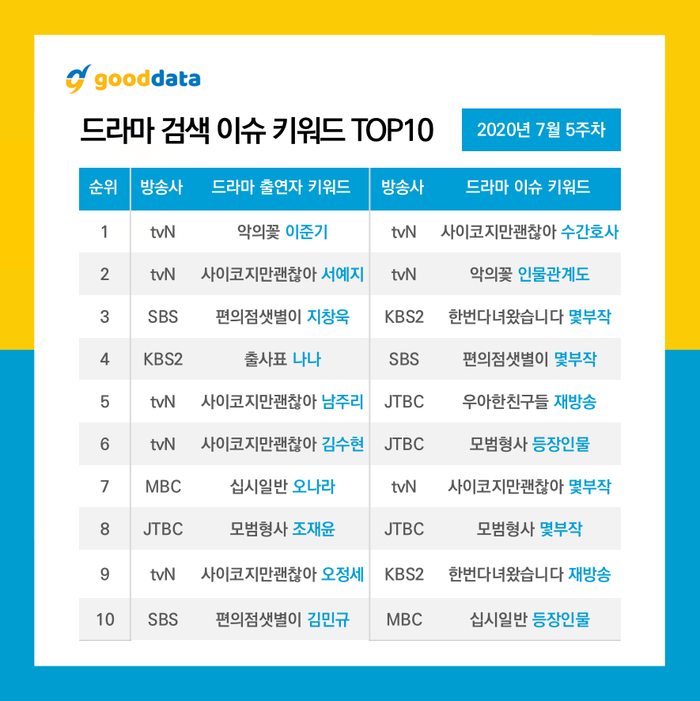 10 diễn viên - phim Hàn được tìm kiếm nhiều nhất tuần 5 tháng 7: Lee Jun Ki đứng đầu, Ji Chang Wook - Kim Soo Hyun theo sau Ảnh 4