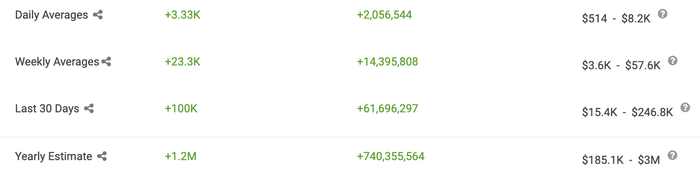 Social Blade ước tính, số tiền mà Quỳnh Trần JP có thể kiếm được trong 1 năm qua là không hề nhỏ.