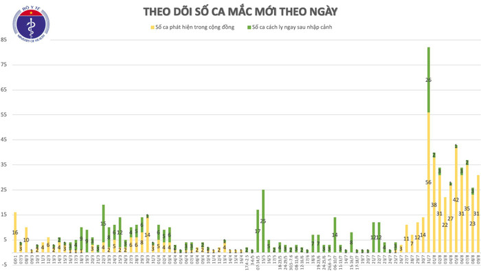 Thêm 29 ca nhiễm COVID-19 đều liên quan đến Đà Nẵng Ảnh 3