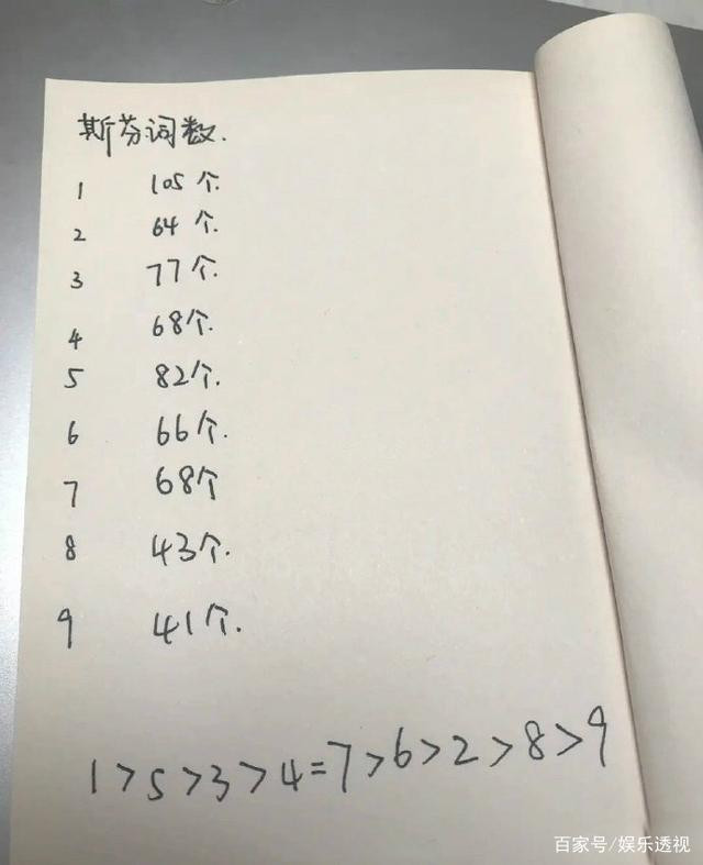 Số từ mà mỗi thành viên hát được trong Sphinx (tính theo tứ tự debut)