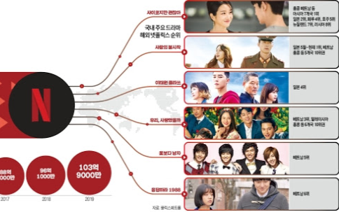 Khoe mẽ nổi tiếng toàn thế giới, K-Drama bị chính dân Hàn 'chê lên chê xuống': 5 bộ phim hot nhất ở Việt Nam là gì? Ảnh 2