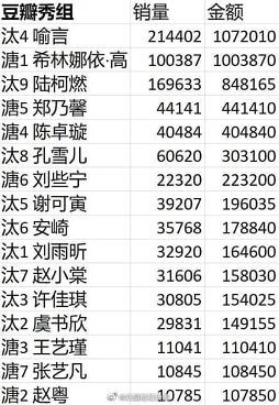 BXH thành tích doanh thu của 2 nhóm The 9 và Bonbon girl 303: Dụ Ngôn dẫn đầu, Triệu Việt xếp cuối Ảnh 7