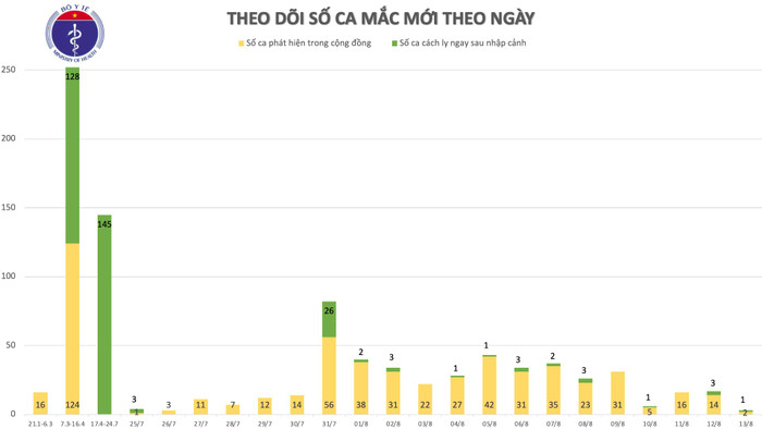 Thêm 3 ca nhiễm COVID-19: 2 trường hợp ghi nhận tại Quảng Nam và 1 ca là người Hà Nội được cách ly sau khi nhập cảnh Ảnh 5