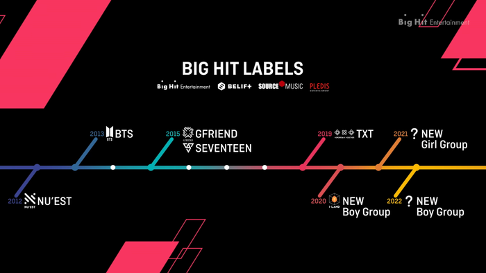 Loạt thông tin mới từ Bighit: BTS tung album cuối 2020, nhóm nữ đầu tiên ra mắt 2021 Ảnh 3