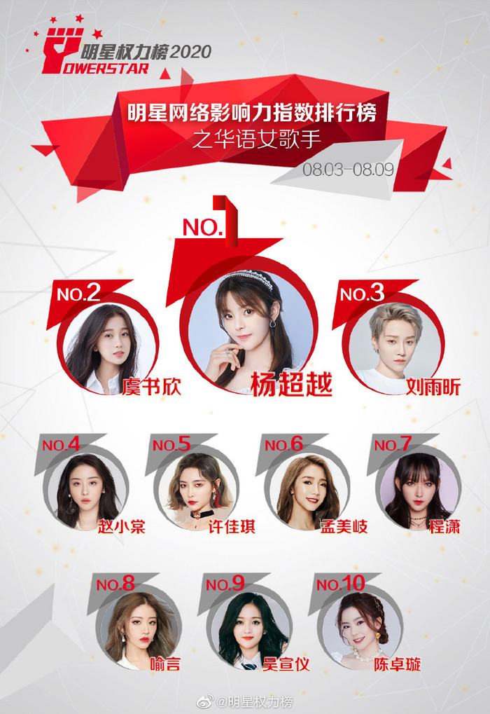 Dương Siêu Việt đứng nhất trong ba tuần liên tiếp, Lưu Vũ Hân rơi xuống hạng 3 và Ngu Thư Hân vươn lên đứng ở hạng 2.