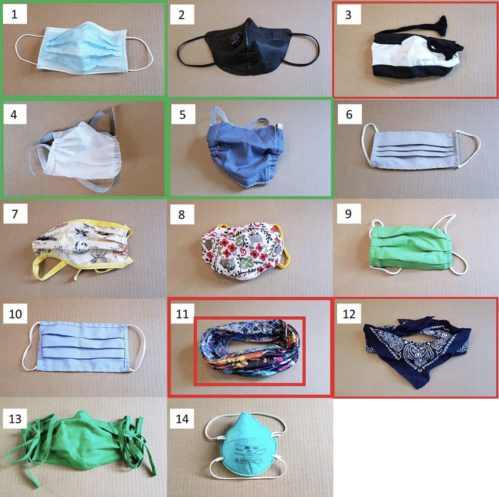 Khẩu trang N95 là loại khẩu trang đạt hiệu quả cao nhất nhờ hạn chế tối đa số giọt bắn ra ngoài. Tiếp theo đó là khẩu trang y tế. (Ảnh: EMMA FISCHER/DUKE UNIV)