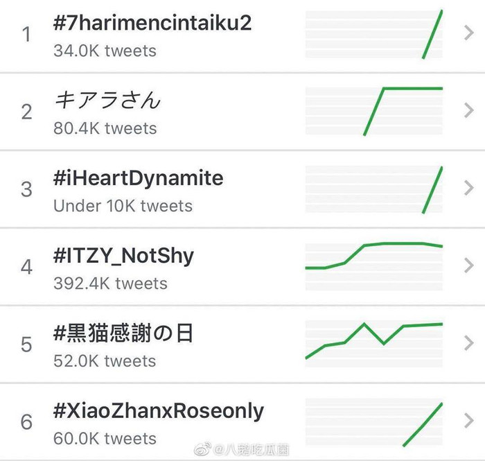 Tiêu Chiến thể hiện sức hot khủng khiếp khi dẫn đầu top trending ở nhiều quốc gia chỉ với video livestream quảng bá sản phẩm Ảnh 9