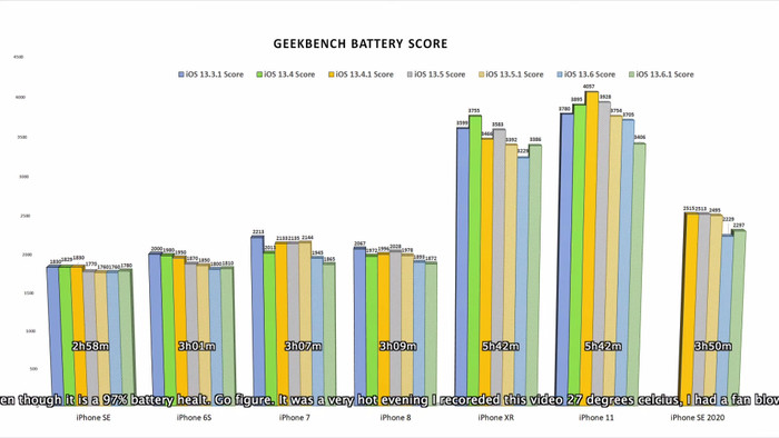 Biểu đồ so sánh thời lượng pin của các mẫu iPhone chạy iOS 13.5, iOS 13.6, iOS 13.6.1,... (Ảnh: iAppleBytes)