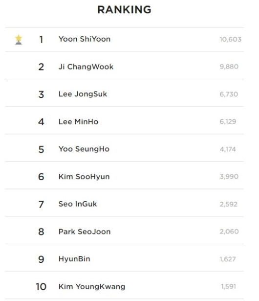 Lee Min Ho cũng phải chịu thua những cái tên này trong Top 10 nam diễn viên điển trai nhất tháng 7 do độc giả Kpopmap bình chọn! Ảnh 13