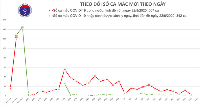 Sáng 22/8 không ghi nhận ca nhiễm COVID-19 mới, 138 bệnh nhân âm tính với SARS-CoV-2 Ảnh 3