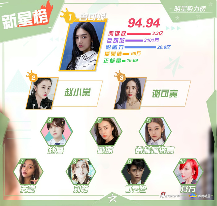 BXH sao quyền lực tuần 3 tháng 8: Vương Nhất Bác đứng đầu, Dịch Dương Thiên Tỉ giảm hạng Ảnh 5