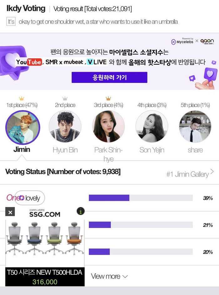 Đừng bất ngờ: Jimin (BTS) đứng đầu BXH người nổi tiếng khán giả muốn 'che ô' cùng nhất, vượt qua cả Hyun Bin Ảnh 3