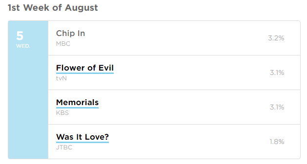 Điểm rating của phim Hàn tháng 8/2020 theo Kpopmap: Drama nào gây sốt? Ảnh 25