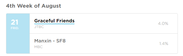 Điểm rating của phim Hàn tháng 8/2020 theo Kpopmap: Drama nào gây sốt? Ảnh 6