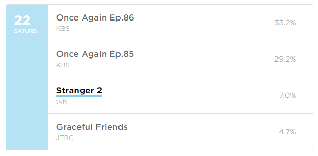 Điểm rating của phim Hàn tháng 8/2020 theo Kpopmap: Drama nào gây sốt? Ảnh 7