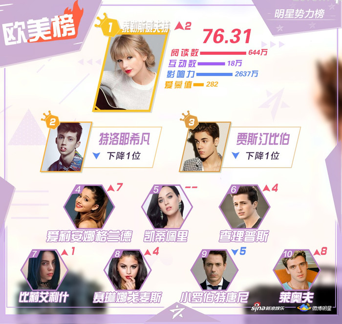 BXH sao quyền lực giữa tháng 8: Vương Nhất Bác dẫn đầu, Dịch Dương Thiên Tỉ đứng sau Đinh Trình Hâm Ảnh 6