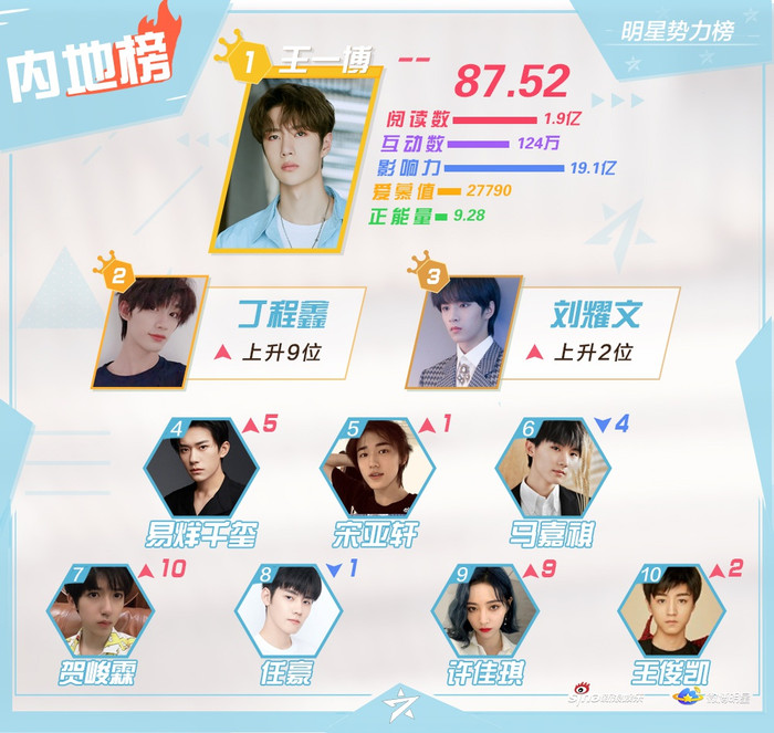 BXH sao quyền lực giữa tháng 8: Vương Nhất Bác dẫn đầu, Dịch Dương Thiên Tỉ đứng sau Đinh Trình Hâm Ảnh 3