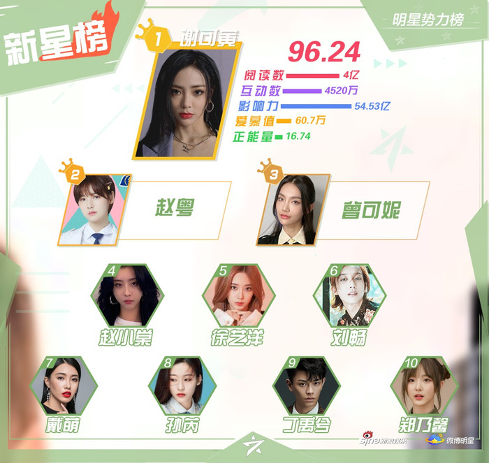 BXH sao quyền lực giữa tháng 8: Vương Nhất Bác dẫn đầu, Dịch Dương Thiên Tỉ đứng sau Đinh Trình Hâm Ảnh 7