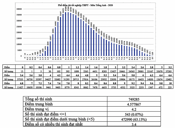 Phổ điểm thi tốt nghiệp THPT 2020: Xuất hiện nhiều điểm 10, thuận lợi cho công tác tuyển sinh của các Đại học Ảnh 11