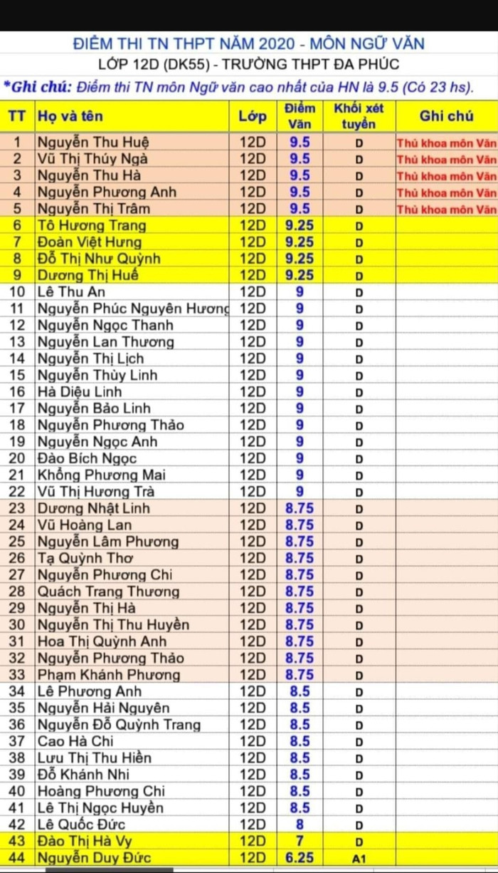 Bảng điểm môn thi Ngữ văn của lớp 12D