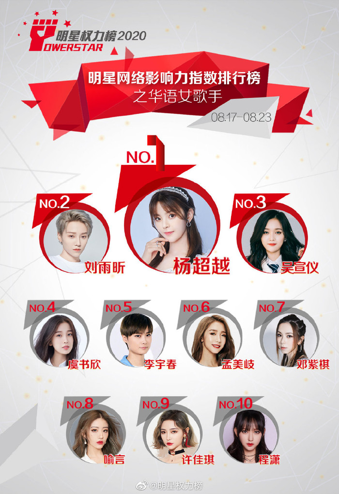 Dương Siêu Việt và Lưu Vũ Hân không thay đổi. Đẩy Ngu Thư Hân xuống hạng 4, Ngô Tuyên Nghi leo lên đứng ở vị trí thứ ba.