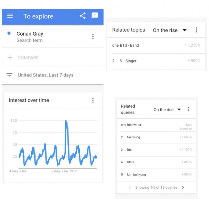 Ca sĩ người Mỹ Conan Grey cũng từng lọt top trending trên Google sau khi tương tác cùng V trên Twitter. (Ảnh: Internet)