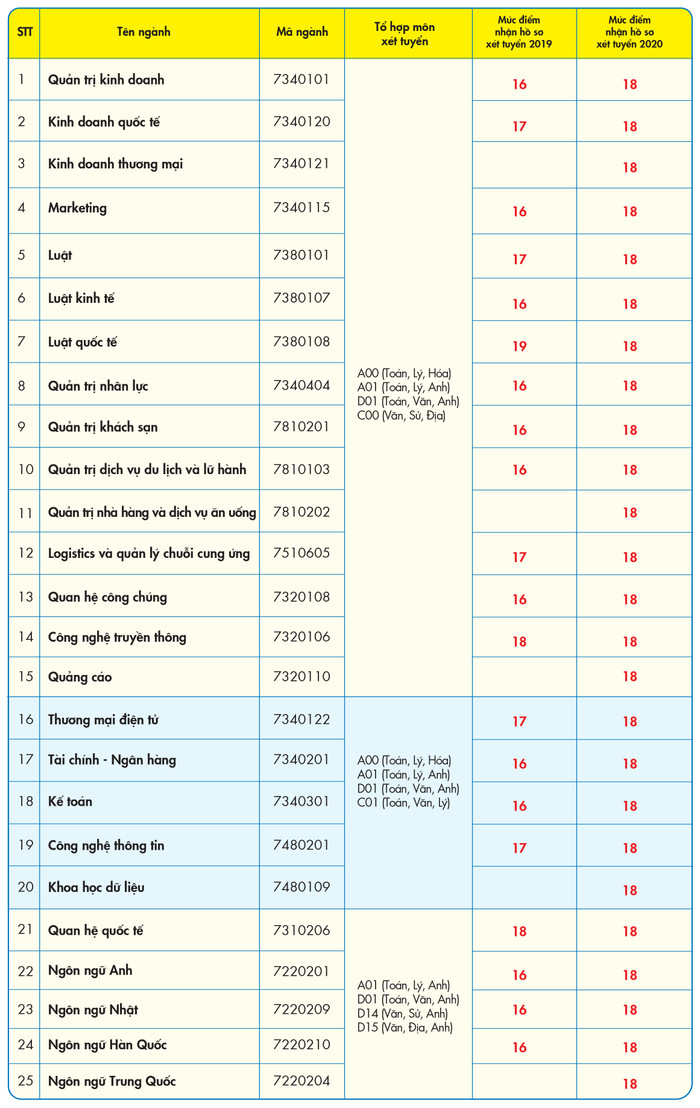 Bảng so sánh điểm sàn năm ngoái (2019) và năm nay (2020) tại ĐH Kinh tế Tài chính TP HCM
