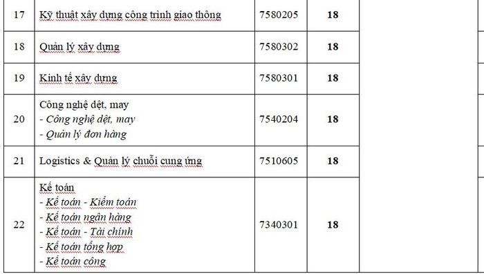 Đại học Công nghệ TP.HCM công bố điểm sàn xét tuyển, từ 18 điểm trở lên Ảnh 6