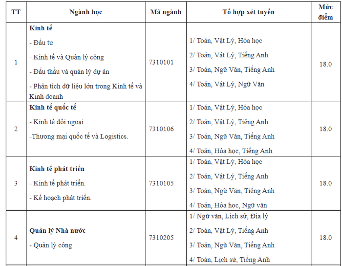 Điểm sàn xét tuyển vào Học viện Chính sách và Phát triển từ 18,0 trở lên Ảnh 1