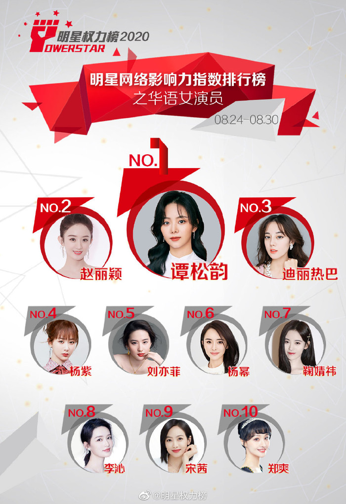 Thế chỗ của Địch Lệ Nhiệt Ba vào tuần trước, Đàm Tùng Vận vươn lên đứng nhất. Trong khi, Triệu Lệ Dĩnh và Dương Tử lần lượt tăng thêm hai hạng.