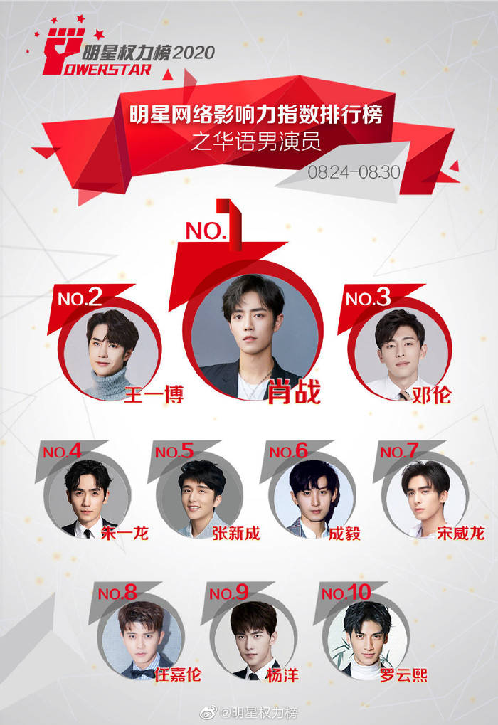 Đẩy Vương Nhất Bác xuống hạng Á quân, Tiêu Chiến tăng ba hạng và giữ vị trí Quán quân. Trong khi, Chu Nhất Long giảm xuống hạng 4 và Đặng Luân vươn lên hạng 3.