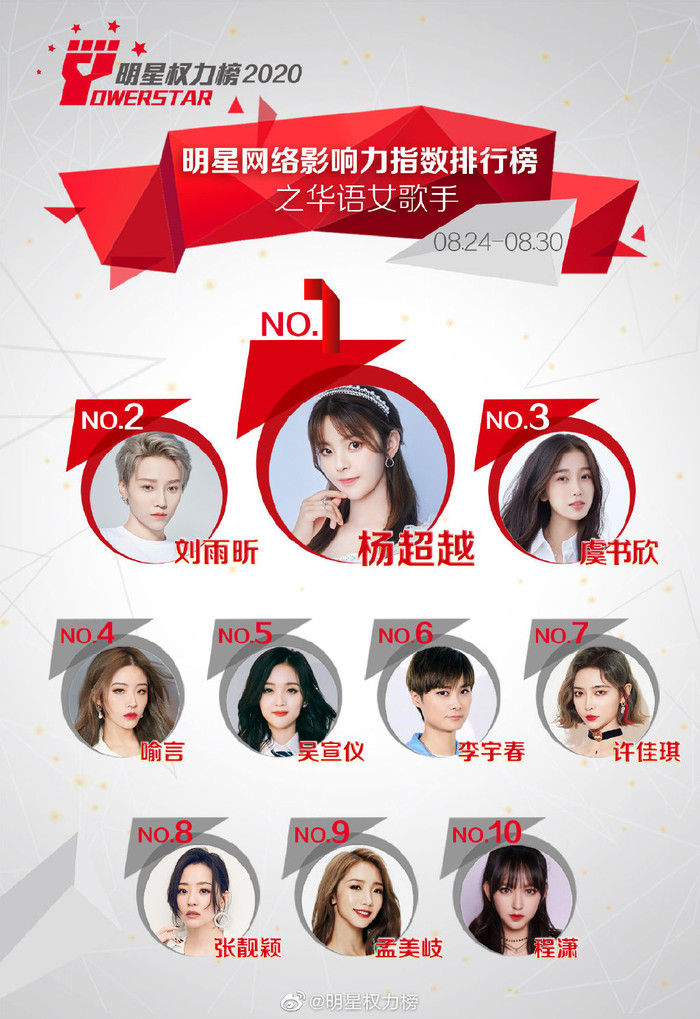 Xếp hạng của Dương Siêu Việt và Lưu Vũ Hân không thay đổi so với các tuần trước. Thế chỗ Ngô Tuyên Nghi, Ngu Thư Hân lên đứng ở hạng 3.