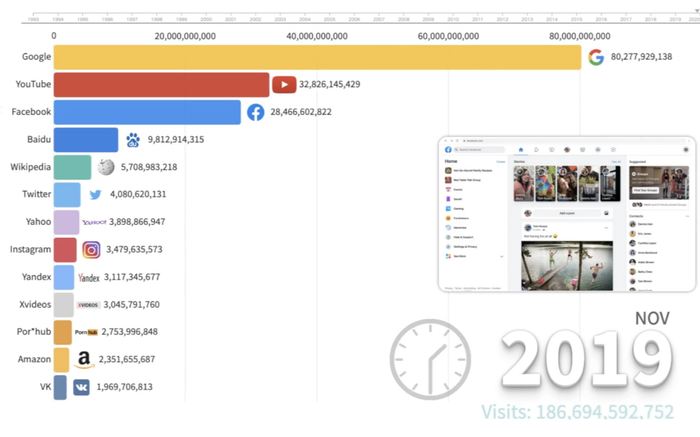 Xếp hạng các website nổi tiếng nhất thế giới từ năm 1993 đến nay Ảnh 2