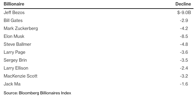 Mức giảm tài sản ròng của 10 người giàu nhất làng công nghệ trong tuần này. Ảnh: Bloomberg
